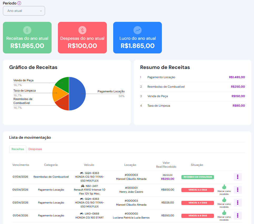 Gestão financeira completa para locadoras de veículos