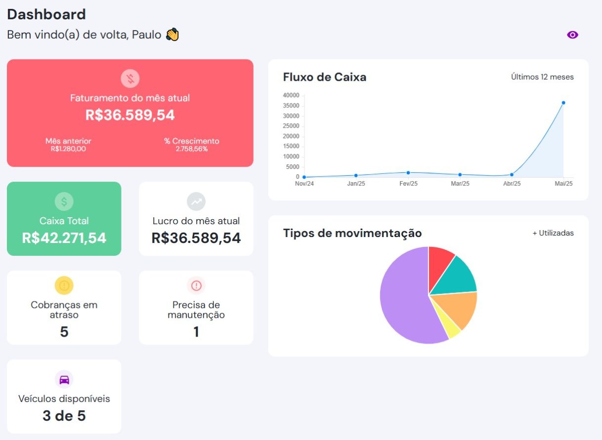 Dashboard do sistema para locadora de veículos